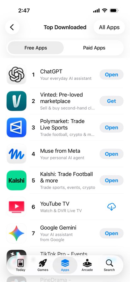 A mobile screenshot shows the App Store's 'Top Downloaded' Free Apps list, with ChatGPT at #1, followed by Vinted, Polymarket, Muse from Meta, Kalshi, YouTube TV, and Google Gemini.