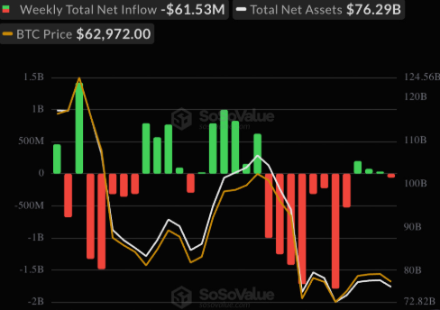 The chart from SoSoValue shows weekly Bitcoin ETF cash flows with a massive net outflow of -$61.53M alongside total net assets of $76.29B and a BTC price of $62,972, illustrating the dramatic withdrawal week referenced in the post. The visual bar chart captures the sharp red outflow spike contrasting with recent weeks of green inflows, reinforcing the narrative that capital is shifting away from BTC toward altcoin ETFs like ETH, XRP, and SOL, which all posted positive flows.