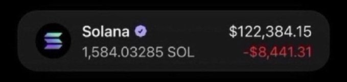 A screenshot of a crypto portfolio showing a Solana (SOL) balance of 1,584.03285 SOL valued at $122,384.15, with a loss of $8,441.31, shared in connection with a 12-hour giveaway asking participants to drop their $SOL address, like, retweet, and follow for a chance to win among 22 winners.