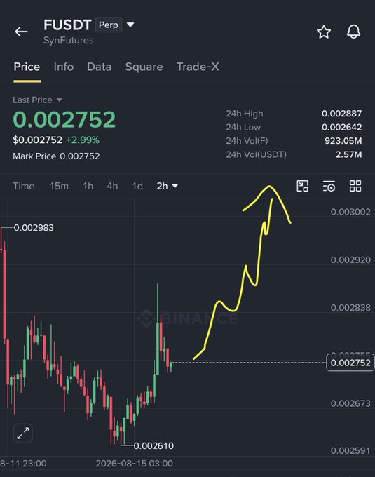 A Binance chart showing the FUSDT (SynFutures) perpetual pair trading at $0.002752 with a sharp upward spike, notably +2.99% in recent price action with 24h volume of $2.57M, supporting the post's bullish narrative that $F is set to pump further.