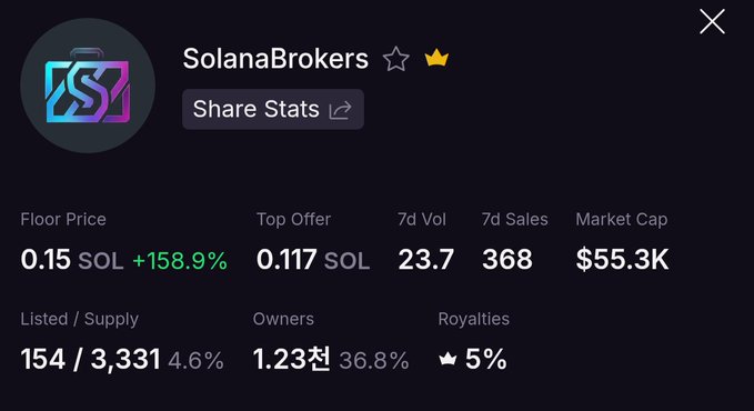 The image shows a Solana NFT collection stats page for "SolanaBrokers," displaying a floor price of 0.15 SOL (+158.9%), top offer of 0.117 SOL, 7-day volume of 23.7, market cap of $55.3K, with 154/3,331 listed and 1.23천 (1,230) owners at 5% royalties. The irony of the post complaining about losing the wallet is highlighted by the "SolanaBrokers" name appearing right in the collection title—suggesting the poster ironically lost access to a crypto-related NFT collection.