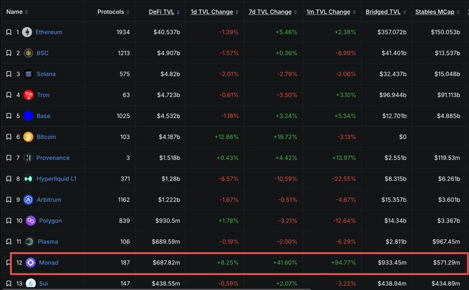 DeFi TVL ranking table showing Monad (#12) highlighted in a red box with $687.82m DeFi TVL, +8.25% 1d change, and $571.29m stable market cap, alongside other chains like Ethereum, BSC, and Solana.