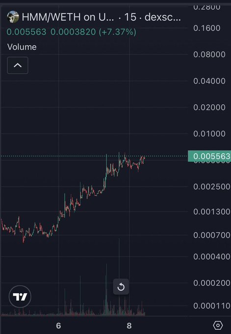 The image shows a TradingView price chart for HMM/WETH on Uniswap (Unichain/Robinhood chain), displaying a current price of 0.005563 WETH with a +7.37% gain, illustrating the early-stage growth of a memecoin on the Robinhood-supported chain as referenced in the post about CAT season being underway.