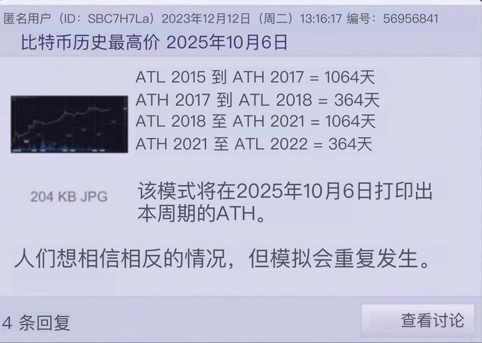 A Chinese-language forum post discussing Bitcoin's historical price patterns, with text claiming Bitcoin's ATH (all-time high) will be printed on October 6, 2025, citing cyclical patterns: ATL 2015 to ATH 2017 = 1064 days, ATH 2017 to ATL 2018 = 364 days, etc.