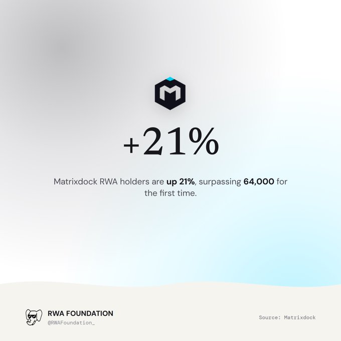 An infographic showing '+21%' stating 'Matrixdock RWA holders are up 21%, surpassing 64,000 for the first time,' sourced from Matrixdock and shared by RWA Foundation.