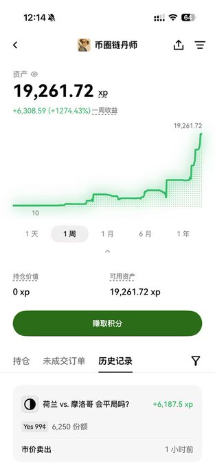 A screenshot of a crypto/points trading app showing a user named "币圈链尹狮" (Chain狮) with **19,261.72 xp** in total assets, up **+6,308.59 (+1274.43%)** over the past week, illustrated by a green rising line chart. Below the chart, a recent trade record shows a winning market position on "荷兰 vs. 摩洛哥 会不会局局?" (Will the Netherlands vs. Morocco match result be all draws?) earning **+6,187.5 xp**, supporting the post's claim of climbing from 100 to 19,000 points in one week.