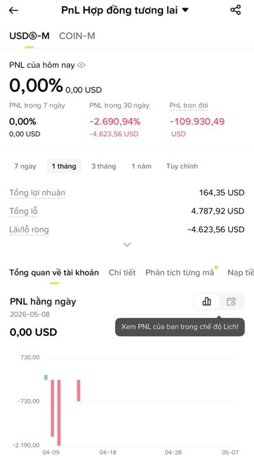 A mobile screenshot of a cryptocurrency futures trading portfolio in Vietnamese, showing USDⓈ-M, with current PnL at 0.00%, a 7-day PnL of 0.00 USD, a 30-day PnL of -2,690.94% (-4,623.56 USD), and a total net profit/loss of 164.35 USD.