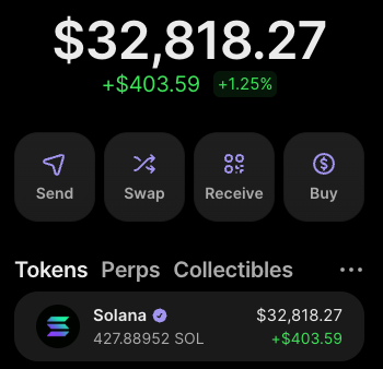 A cryptocurrency wallet interface displaying a balance of $32,818.27 (+$403.59, +1.25%), with action buttons for Send, Swap, Receive, and Buy, showing 427.88952 SOL under the Tokens tab.