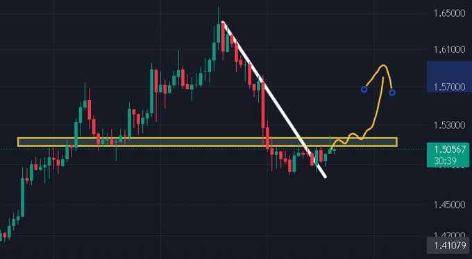 A financial candlestick chart showing price movements with a white descending trendline, a horizontal yellow support zone around 1.50567, and an orange upward prediction curve targeting 1.57000.