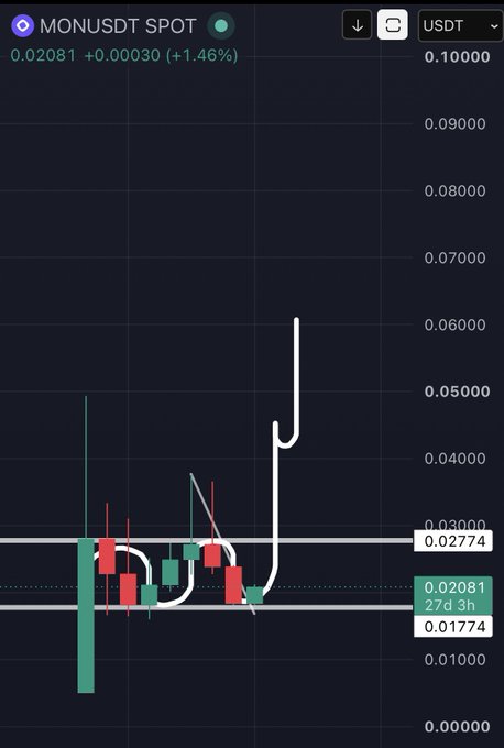 A MON/USDT spot trading chart showing the current price at 0.02081 USDT (+1.46%) with a large white candle spiking up past 0.05 on the y-axis, illustrating the dramatic vertical price surge that becomes visible only when zooming out beyond the current short-term price action range between the support at 0.01774 and resistance at 0.02774.