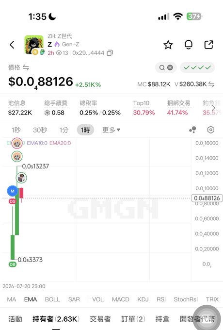 A mobile cryptocurrency trading screen shows the token 'ZH: Z世代 / Gen-Z' priced at $0.088126 with a +2.51% increase, displaying a 1-hour candlestick chart and market stats like MC $88.12K.