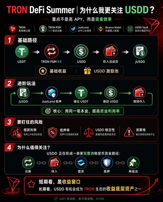 TRON DeFi Summit infographic explaining why USDD deserves attention, outlining the basic path (USDT→TRON PSM 1:1→USDD), advanced strategies involving jUSDD and JustLend, risks to watch, and USDD's stablecoin fund path.