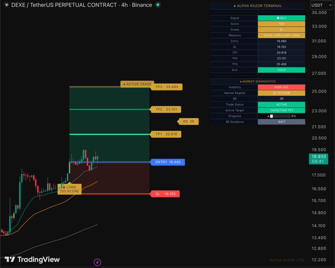 The image shows a computer screen displaying a trading chart for a stock, with various lines representing different price points of the stock over time. The chart also includes a legend that explains the colors used in the chart. The text "DEXE" is present on the screen as well.