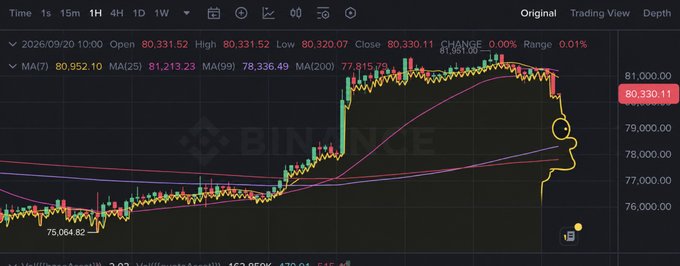 A cryptocurrency price chart on the Binance platform showing BTC/USD trading around 80,330, with various moving averages (MA7, MA25, MA99, MA200) and yellow hand-drawn annotations pointing to specific areas on the graph.