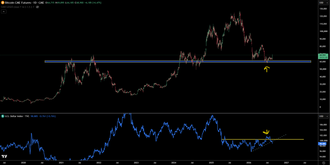 A Bitcoin CME Futures (BTC1!) weekly chart shows price pulling back to a key horizontal support level around $66,000, with annotations (yellow arrow) highlighting the retest. The post tags $BTC and $DXY, suggesting the trader is watching Bitcoin's correlation with the U.S. Dollar Index, likely anticipating a bounce from this critical support zone as the DXY appears to be rolling over at a descending trendline.