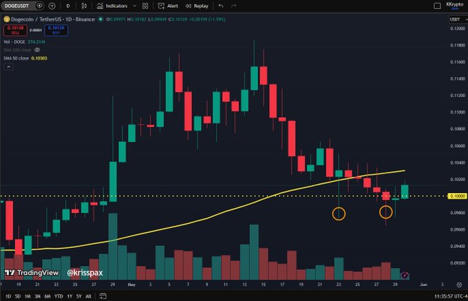 The image shows a scatter chart displaying Bitcoin's price fluctuations over time. The Bitcoin prices have experienced a significant dip below the 9-day moving average, which has caused Dogecoin's price to rise above this average. This unusual trend could be a sign that Bitcoin is about to break out of its current position or that Dogecoin might take advantage of these rising prices in the cryptocurrency market.