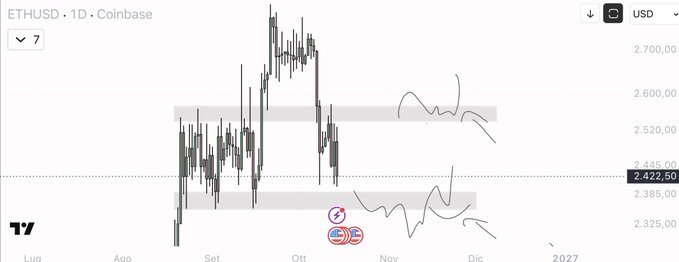 A candlestick chart of ETHUSD on Coinbase (1D timeframe) shows price consolidating between two highlighted horizontal zones, with the current price around $2,422 near the lower band, illustrating the swing range structure referenced in the post about $ETH.