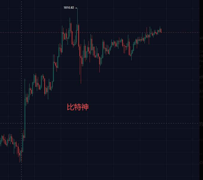 A candlestick chart of ETH displays a price high of 1810.82 with the text "比特神" overlaid in red, illustrating the recent consolidation and shooting star formation near key resistance described in the post's technical analysis.