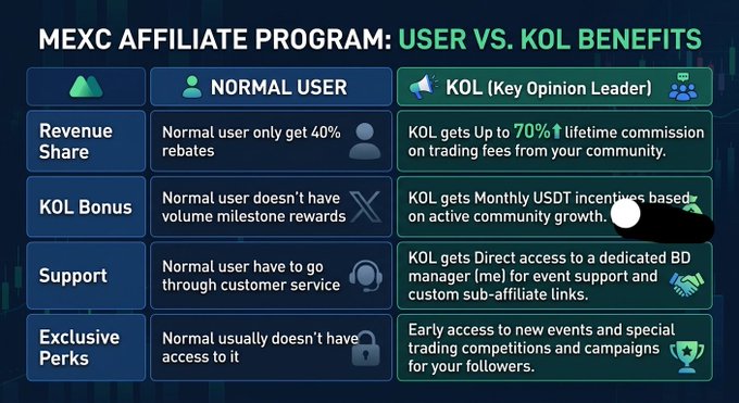 The image shows a poster or infographic that explains the difference between a normal user and a KOL, with a comparison of their benefits. The poster also includes a list of benefits for both types of users, which can be used as a guide for those interested in joining the mexc affiliate program.