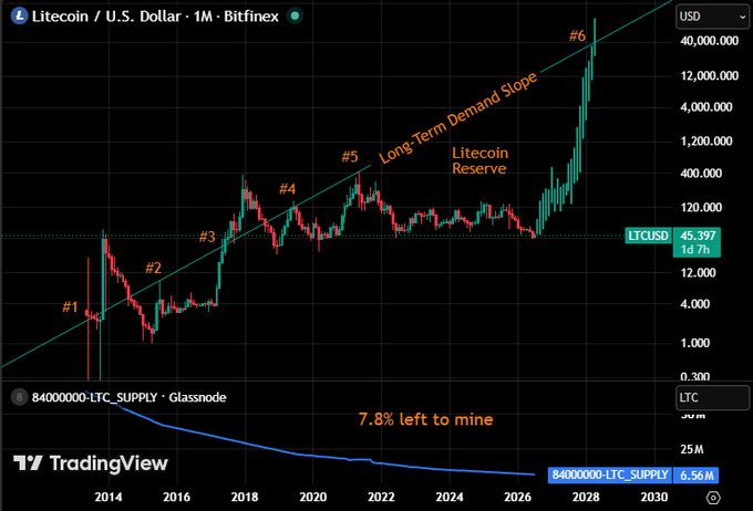 A TradingView chart displays Litecoin/U.S. Dollar (LTCUSD) on a monthly timeframe from Bitfinex, showing historical price action marked with numbered points (#1-#6) along a "Long-Term Demand Slope" line, with a horizontal "Litecoin Reserve" level near $45.397 and a Glassnode supply indicator at the bottom showing 7.8% of LTC remaining to be mined (84,000,000-LTC_SUPPLY at 6.56M), supporting the post's thesis that LTC's eventual return to the demand slope will drive significant long-term price appreciation.