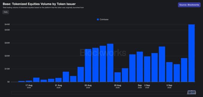 A bar chart titled 'Base: Tokenized Equities Volume by Token Issuer' showing daily trading volume data sourced from Blockworks, with trading volumes peaking around $44M for Coinbase in early September 2026.