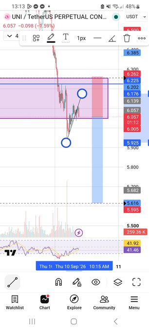 A TradingView chart of UNI/USDT perpetual futures shows a short entry plan with two blue circles marking entry points around 6.057, a stop loss at 6.262, and a take profit target near 5.616, aligning with the trader's setup of shorting UNI with an SL at 6.26 and TP at 5.614.