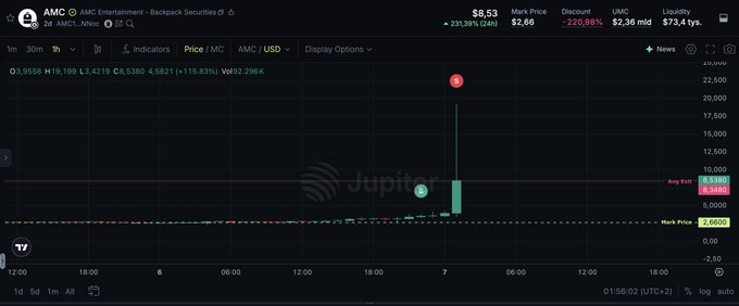 A stock trading chart for AMC Entertainment (AMC) shows a dramatic price spike to $8.53 with an exceptional 231.39% gain, featuring a sharp vertical green candlestick on a 1-minute timeframe.