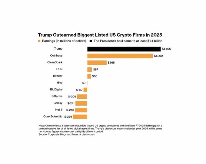 A bar chart titled "Trump Outearned Biggest Listed US Crypto Firms in 2025" compares earnings in millions of dollars, showing Trump at $1,400 million, followed by Coinbase ($1,260M), CleanSpark ($365M), IREN ($87M), Bitdeer ($66M), Hive (-$3M), Bit Digital (-$80M), Bitfarms (-$209M), Galaxy (-$241M), Hut 8 (-$248M), and Core Scientific (-$289M), with a note clarifying Trump's "haul came to at least $1.4 billion" and that the data reflects publicly traded US crypto companies' available FY2025 earnings from corporate filings and financial disclosures.