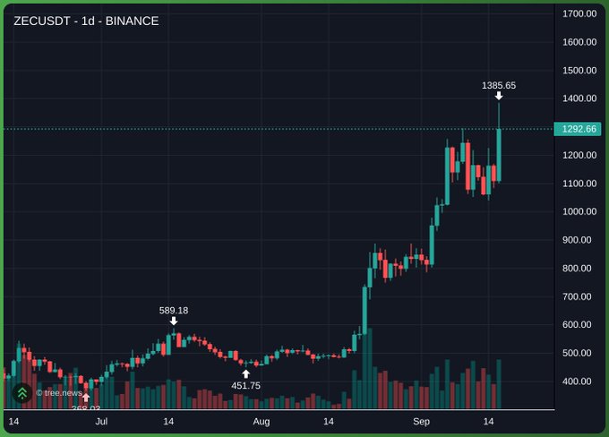 A daily ZECUSDT chart from Binance shows a dramatic breakout, with Zcash rallying from lows near $269 to a recent high of $1385.65, including a notable peak at $589.18 and dip to $451.75 during its August consolidation. The image illustrates the post's point perfectly: simply buying ZEC and holding through the sideways action would have resulted in substantial gains as the price surged vertically in September.