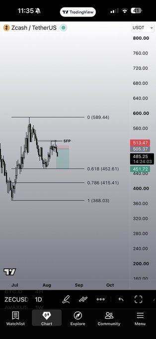 A TradingView chart showing Zcash/Tether.US (ZECUSDT) with key Fibonacci retracement levels marked at 0.618 (452.61), 0.786 (415.41), and swing points at 0 (589.44) and 1 (388.03), with the current price at 513.47 and a 1D timeframe view. The post tags $ZEC, matching the Zcash cryptocurrency displayed on the chart.