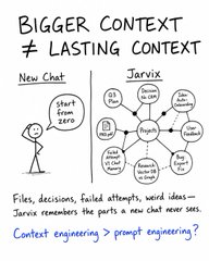 A hand-drawn diagram contrasts "New Chat" (which "Starts from zero") with "Jarvix," which remembers files, decisions, failed attempts, and weird ideas across sessions, asking "Context engineering > prompt engineering?" The image illustrates persistent memory in AI systems, relevant to the post's claim about a bot that runs 10,000 BTC simulations and a Hong Kong marketer's Claude setup—suggesting that the real edge comes from engineered context, not one-off prompts.
