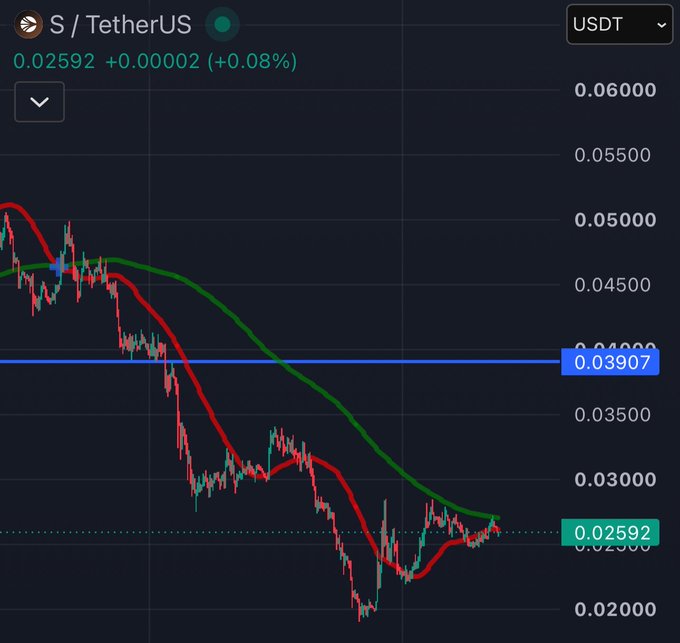 A candlestick chart of S/TetherUS (S/USDT) priced at 0.02592 (+0.08%) is shown on a 4H timeframe, displaying a clear downtrend with the 50MA (red) approaching the 200MA (green) from below near the 0.02592 level, suggesting a potential "golden cross" formation following the earlier "death cross." The price sits well below the 0.03907 horizontal resistance line, with the moving averages converging as the post describes.