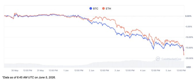 The image shows a chart that tracks the market value of Bitcoin (BTC) and Ether (ETH). The chart displays a downward trend for both cryptocurrency exchanges, with Bitcoin losing 13.8% in value over the past five days and Ether losing 29.75%. The graph also shows a significant drop in funding rates as a result of these exchanges. Bitcoin is selling at $2.13T, and Ether is selling at -$3.5M. This downward trend could potentially lead to a liquidity crisis for cryptocurrency exchanges. The post suggests that the exchanges may need to liquidate some assets or unfreeze hedging positions in order to mitigate the effects of this market downturn.