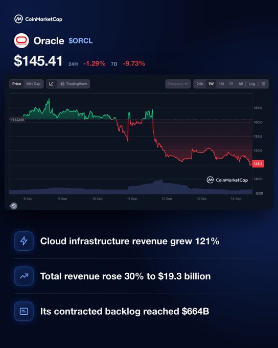 CoinMarketCap displays Oracle ($ORCL) trading at $145.41, down 1.29% in 24 hours and 9.73% over 7 days, with a chart highlighting key financials: cloud infrastructure revenue up 121%, total revenue rising 30% to $19.3 billion, and a contracted backlog reaching $664B—contextualizing Larry Ellison's decision to cancel his plan to sell Oracle stock.