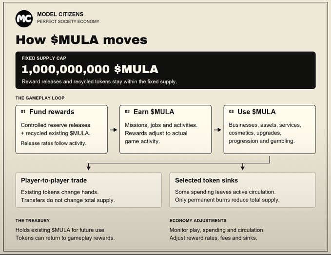 Model Citizens 'Perfect Society Economy' infographic explaining how $MULA token works with a fixed supply cap of 1,000,000,000, detailing the gameplay loop (Fund rewards, Earn $MULA, Use $MULA) plus player-to-player trade, selected token sinks, treasury, and economy adjustments.