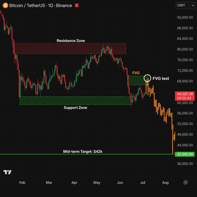 "BITCOIN'S NEXT MOVE COULD DEPEND ON THESE LEVELS... The recent bounce has improved market sentiment..." However, a few other factors should be taken into account when making investment decisions such as the key resistance and FVG retest zones which have been shown in the image.