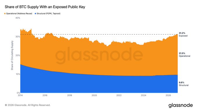 A line chart titled 'Share of BTC Supply With an Exposed Public Key' from Glassnode shows operational and structural percentages over time from 2014 to 2026.