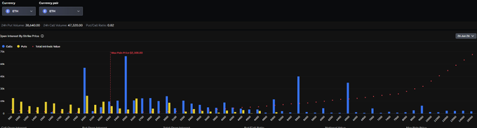 The image shows an overlay of a line graph displaying Bitcoin and Ethereum's positions relative to their current prices, against a plain beige background. The graph depicts Bitcoin being at around $12,000 with significant amounts of Open Interest for the past few months, while Ethereum has seen a rise in its price to around $2,000 during the same period. This suggests that options on Ethereum are perceived as having a better chance of success compared to Bitcoin due to their relatively higher current position and positive market sentiment surrounding them.