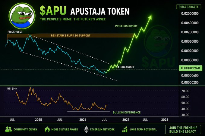 A promotional price chart for the '$APU APUSTAJA TOKEN,' featuring a Pepe frog mascot, technical analysis indicators like a 'BREAKOUT' and 'BULLISH DIVERGENCE,' and the slogan 'THE PEOPLE'S MEME, THE FUTURE'S ASSET.'