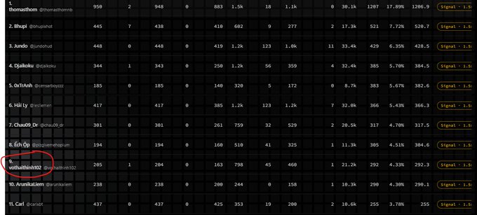 A leaderboard screenshot showing ranked users including 'tomatoma', 'Bhupi', 'Jundo', 'Djaloku', 'OnTAtth', 'Hii iy', 'ChunO', 'Gt Op', 'vooatthh002', 'Arubatam', and 'Carl', with row 9 circled in red showing the account 'vooatthh002 @alohasz' holding a 21.2k position.