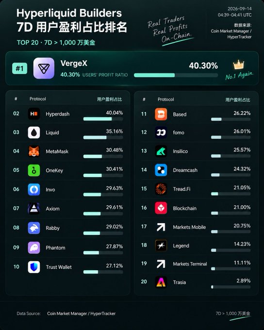 A 'Hyperliquid Builders 7D 用户盈利占比排名' (Top 20 - 7D) ranking dated 2026-09-14, with VergeX topping the list at 40.30% Users' Profit Ratio, followed by Hyperdash, Liquid, MetaMask, and OneKey.