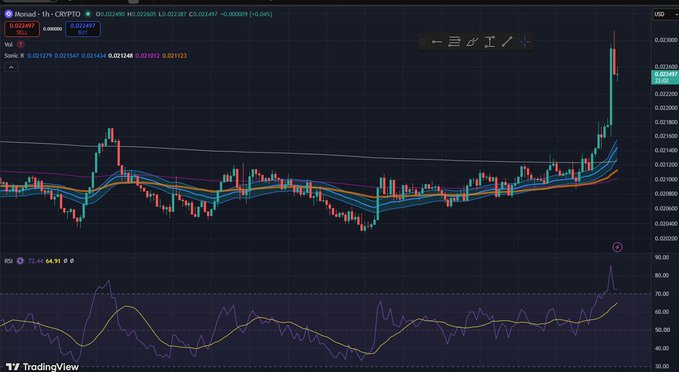 A TradingView 1-hour chart of $MON shows a strong bullish breakout above $0.0220, with the price currently at $0.02250 and trading well above key moving averages. The RSI indicator at 72.4 confirms strong momentum, though it is entering overbought territory.