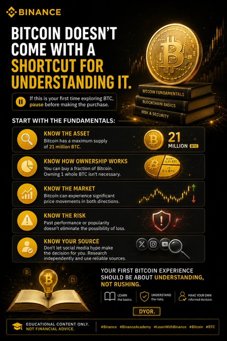 A Binance educational poster emphasizes that “Bitcoin doesn’t come with a shortcut for understanding it,” advising first-time BTC buyers to understand the asset’s 21 million supply, fractional ownership, market volatility, risks, and reliable sources before purchasing.