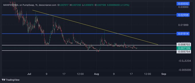A 1-hour TradingView chart of MANIFEST/USD on PumpSwap showing the token trading around $0.007109 (+1.31%) within a descending triangle pattern, with the yellow trendline resistance currently being tested near the $0.008702 level and major resistance zones marked at $0.01514, $0.02556, and $0.03332 — illustrating the bullish breakout potential highlighted in the post.