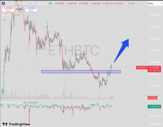 A TradingView chart of Ethereum/Bitcoin (ETHBTC) on Binance shows the price breaking out of a highlighted resistance zone around 0.029, with a blue arrow pointing upward toward 0.032, visually reinforcing the post's bullish outlook on ETH outperforming BTC and SOL.