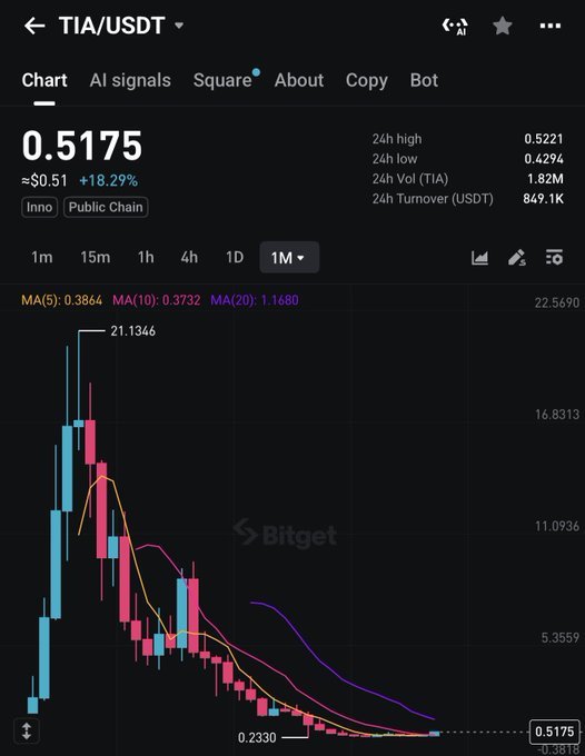 The image shows a Bitget exchange chart for TIA/USDT trading pair at $0.5175, displaying a 1-month candlestick view with a massive price decline from an all-time high of $21.1346 down to a current low around $0.2330. The chart visually illustrates the post's claim that TIA needs roughly a 7x rally (from ~$0.52 to $3.66) to reach its previous market cap peak.