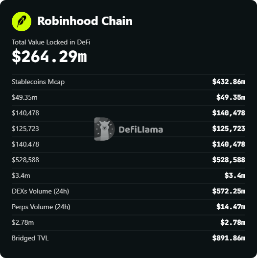 A DefiLlama dashboard showing Robinhood Chain statistics, including a Total Value Locked in DeFi of $264.29m, Stablecoins Mcap of $432.86m, and DEXs Volume (24h) of $572.25m.