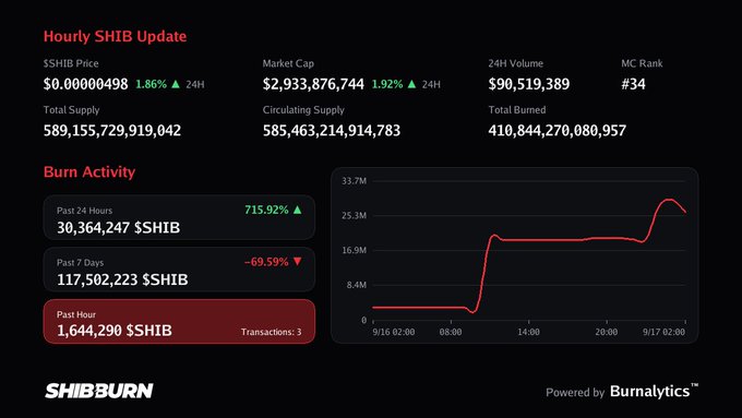 Dashboard titled 'Hourly SHIB Update' showing SHIB cryptocurrency statistics including price $0.00000498, market cap $2,933,876,744, with 'Burn Activity' showing 30,364,247 $SHIB burned past 24 hours and a chart, powered by Burnalytics and SHIBBURN.