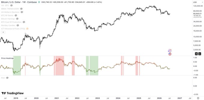 A TradingView chart of Bitcoin/U.S. Dollar (BTC/USD) showing long-term price history from 2019 to 2027 with a price heatmap indicator below.