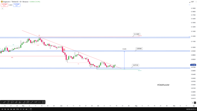 A daily candlestick chart of Dogecoin/USDT (DOGEUSDT) on Binance showing a broken descending channel with horizontal blue support/resistance levels at 0.07130 (supply) and 0.07140/0.07136 (old resistance now acting as support), consistent with the post's observation that the falling channel has been breached and the chart is poised for an upward move if the 0.07130 support holds.